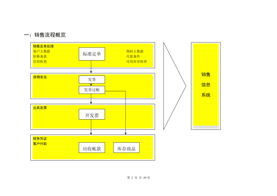 SAP銷售業(yè)務流程詳解 從訂單到發(fā)貨的數(shù)字化管理