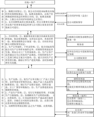 高效與合規(guī)并重 產(chǎn)品銷售業(yè)務管理全流程解析