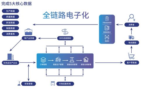 智能驅動，數字賦能 數字化工廠重塑化妝品供應鏈新范式